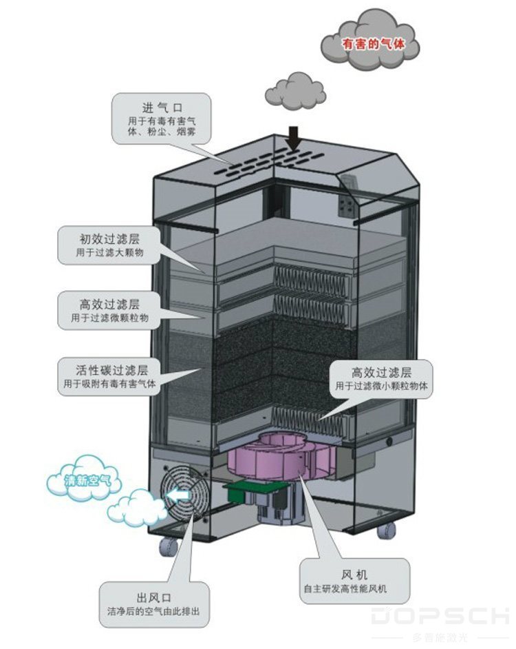 激光喷码机，激光打标机冒的烟怎么处理？