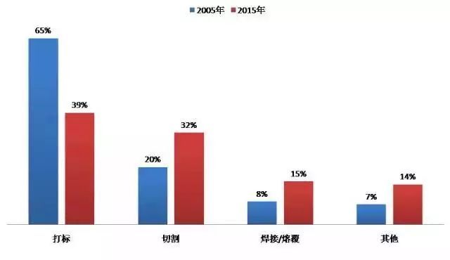 激光行业下一个爆发点是什么？