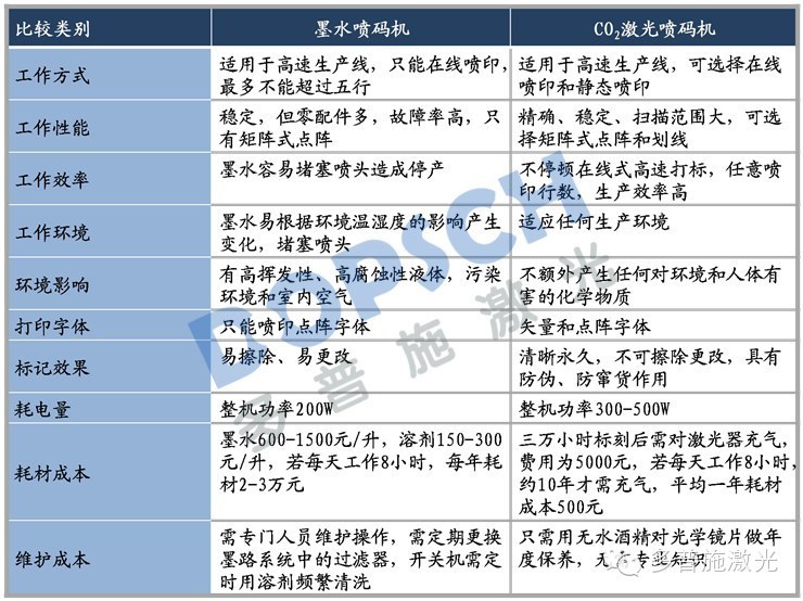 墨水喷码机和激光打码机的优缺点对比