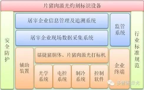 激光标识在肉制品可追溯性应用